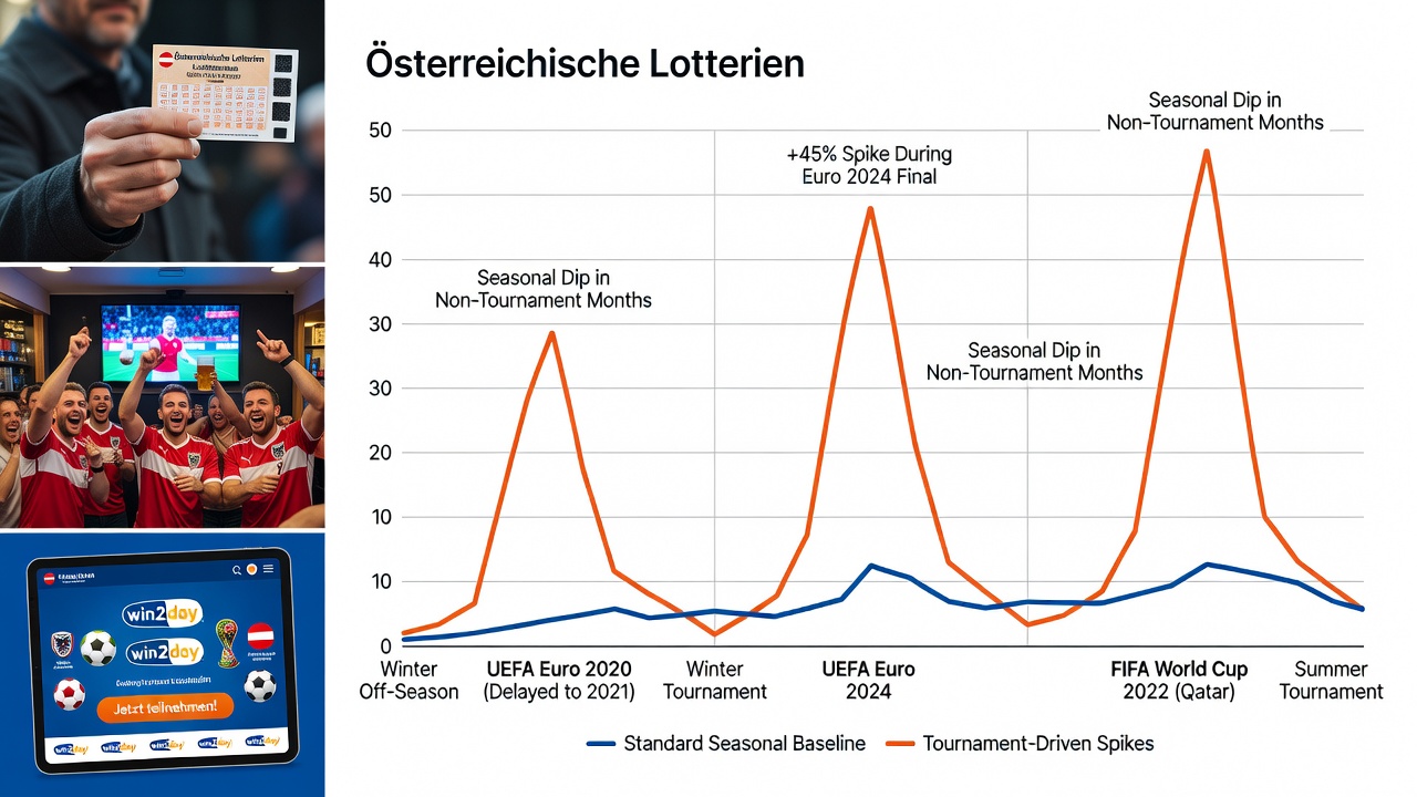 Graph illustrating participation rate changes in Austrian lotteries before, during, and after UEFA and FIFA tournaments from 2018 to 2024